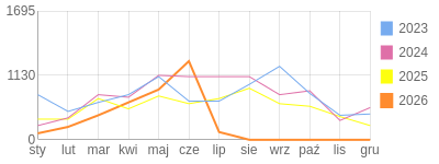 Wykres roczny blog rowerowy 1960Dziki.bikestats.pl